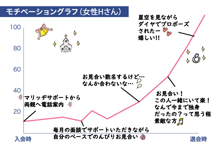 グラフ_成婚者の声_ベース_20220408