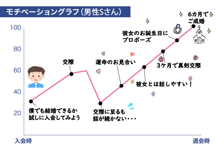 モチベーショングラフ男性Sさん
