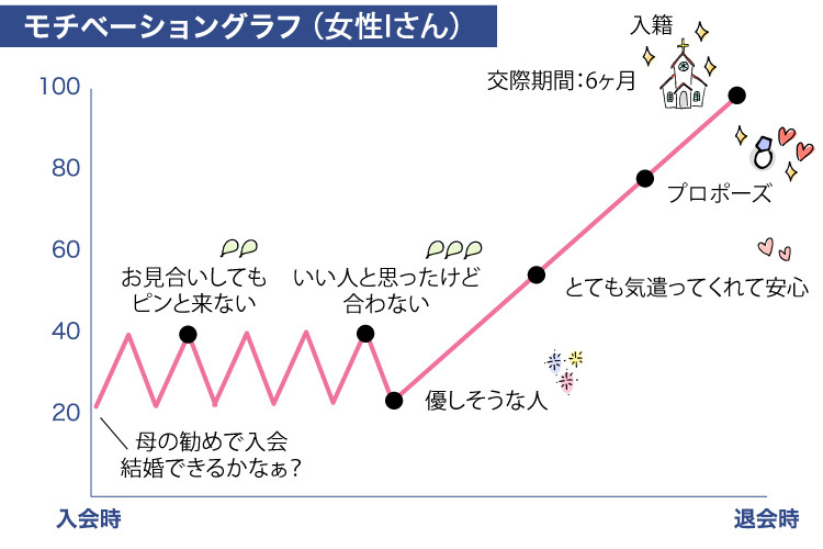 出会って7ヶ月でプロポーズ！！