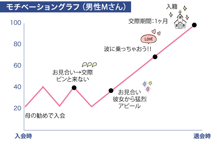 お見合いから1か月！超スピード成婚！