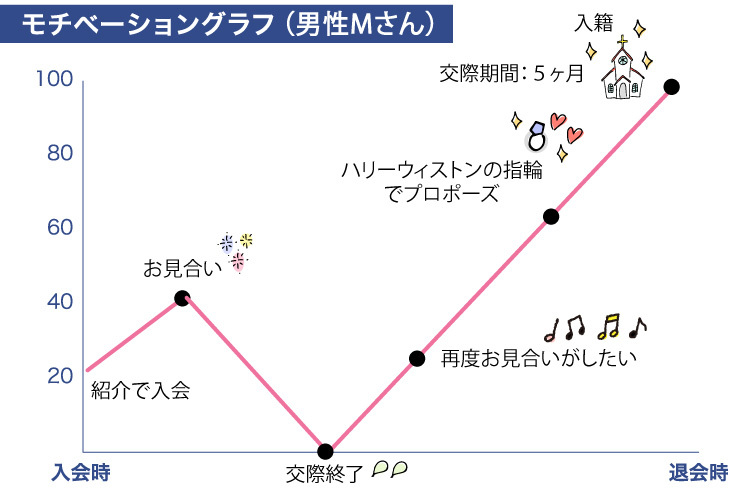 リベンジ　ご成婚おめでとうございます(Mさん)