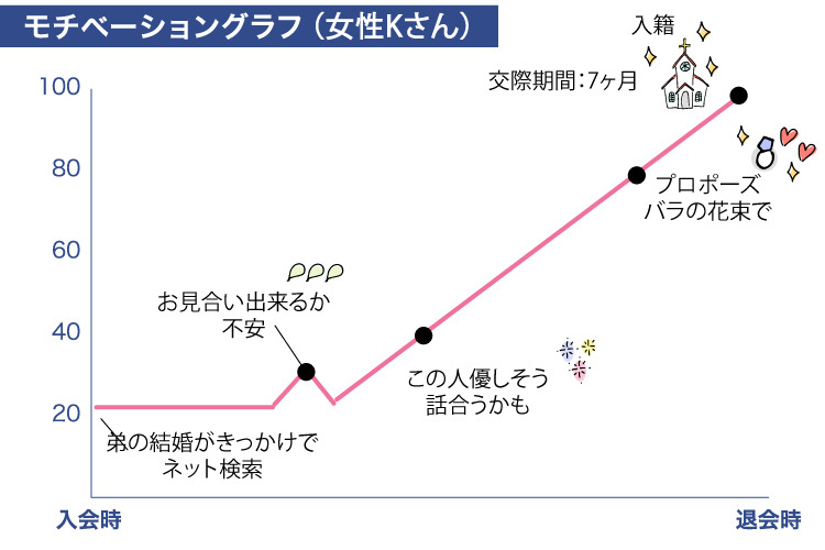 じっくり長く交際された