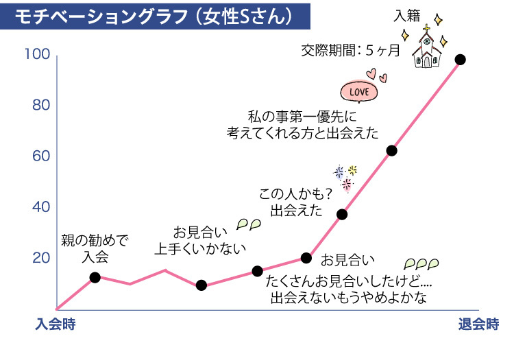 最高の人と出会えました！(Sさん)