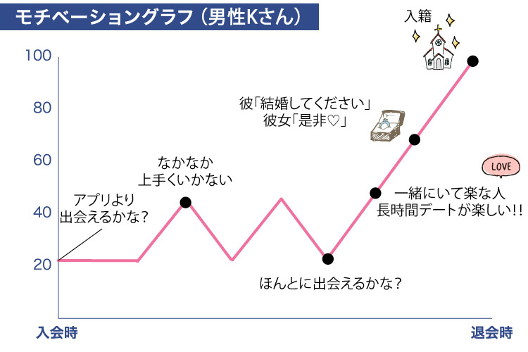 出会って3か月でプロポーズ