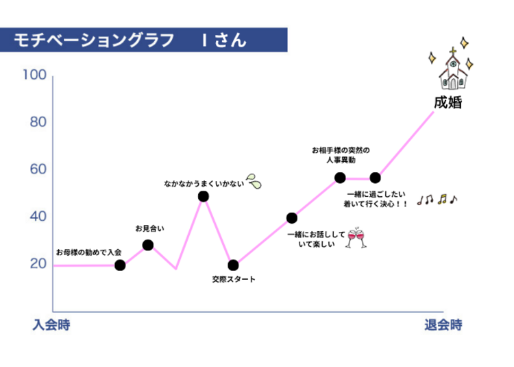 成婚モチベーショングラフ