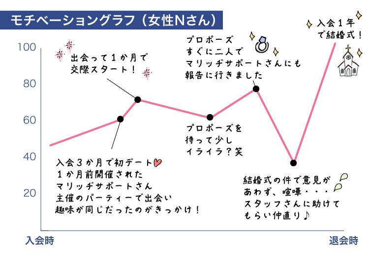 グラフ01_成婚者の声