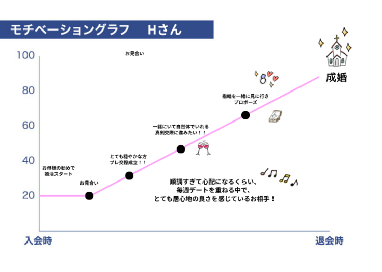 成婚モチベーショングラフ (1)