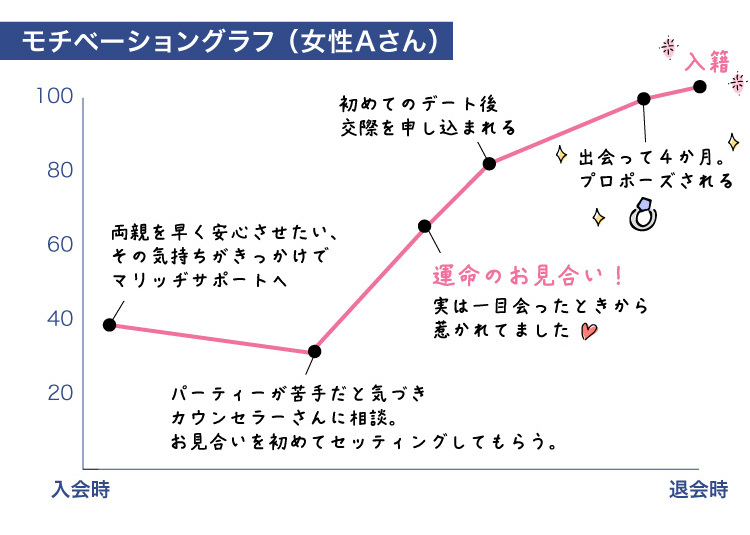 グラフ02_成婚者の声