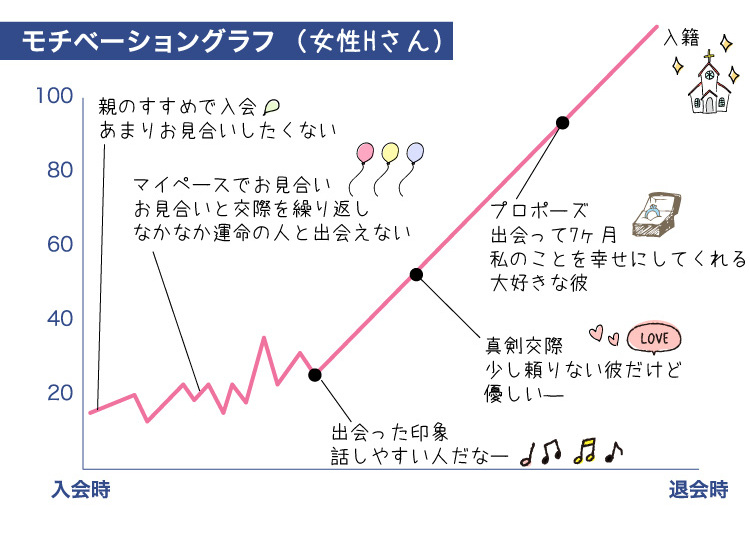 成婚グラフ
