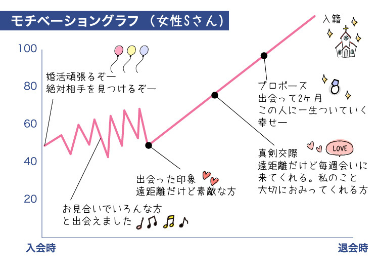 婚活グラフ