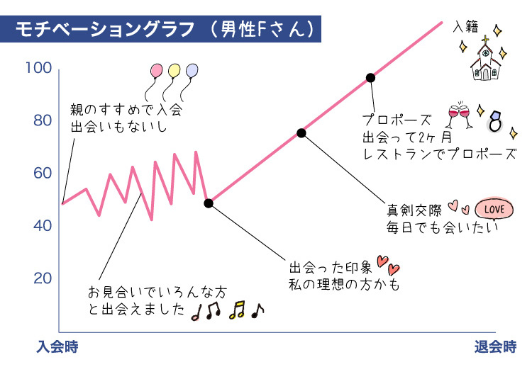 成婚グラフ