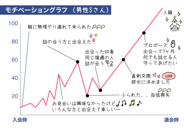 成婚グラフ