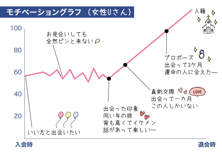 成婚グラフ