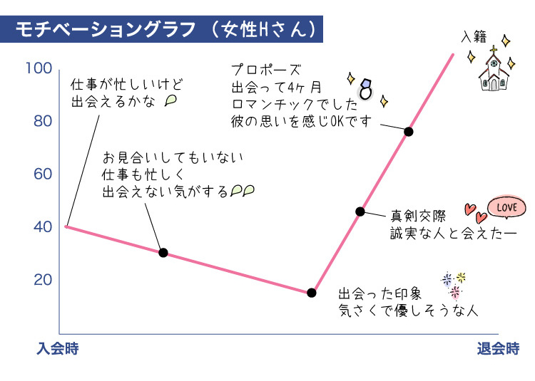 成婚グラフ