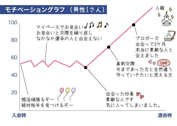 成婚グラフ