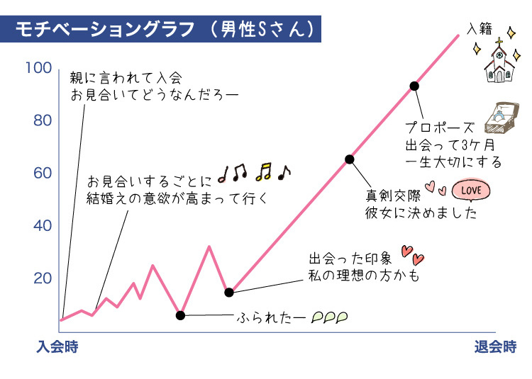 成婚グラフ