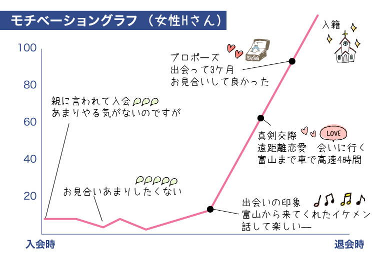 成婚グラフ