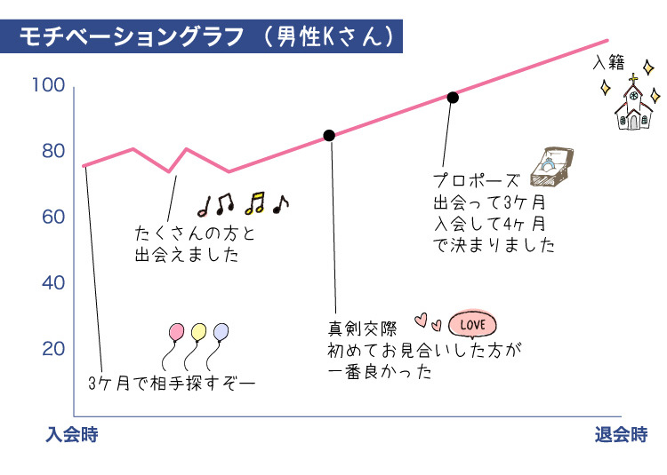 成婚グラフ