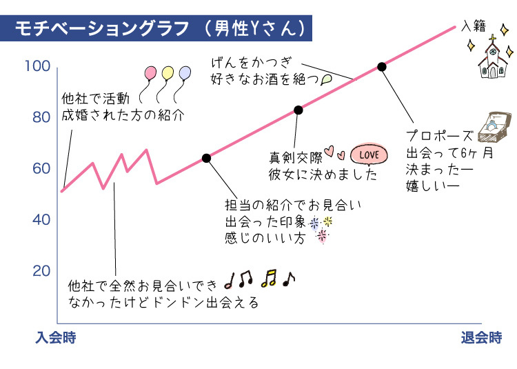 成婚グラフ