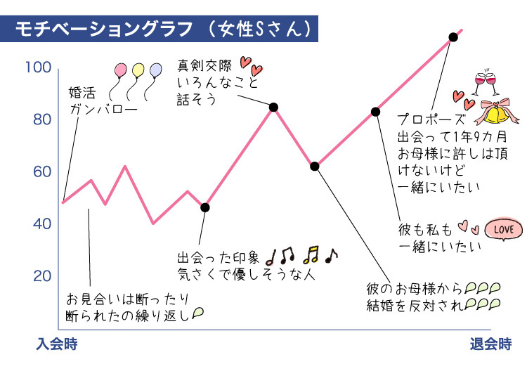 成婚グラフ