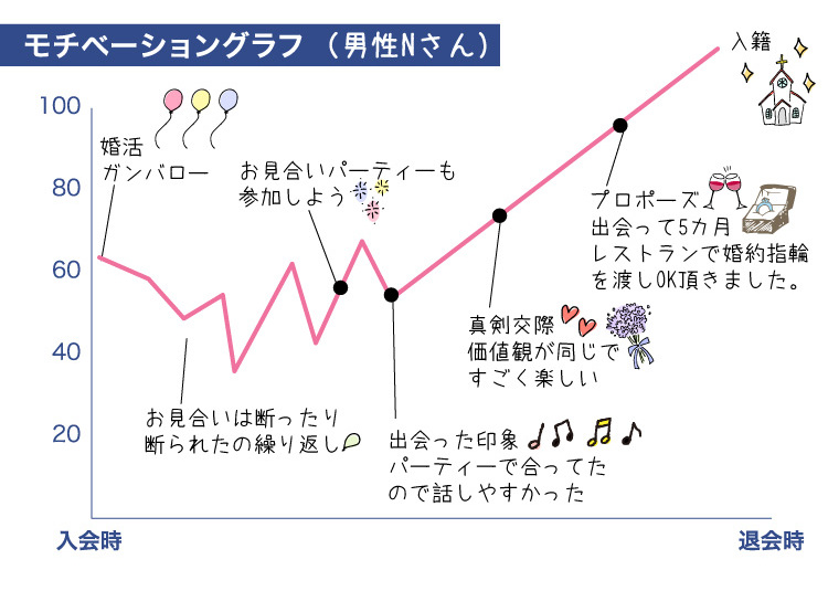 婚活グラフ