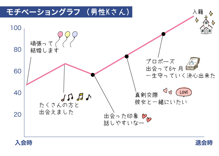 婚活グラフ
