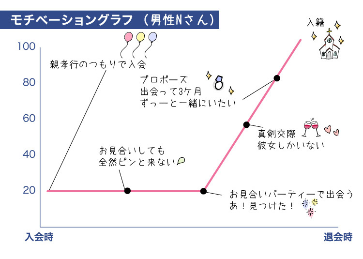 成婚グラフ