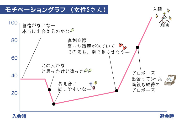 成婚グラフ
