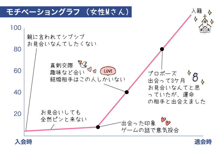婚活グラフ