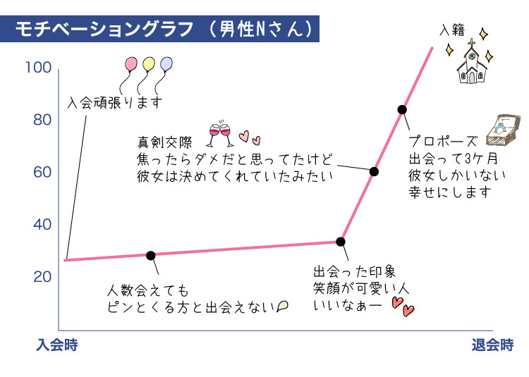 成婚グラフ