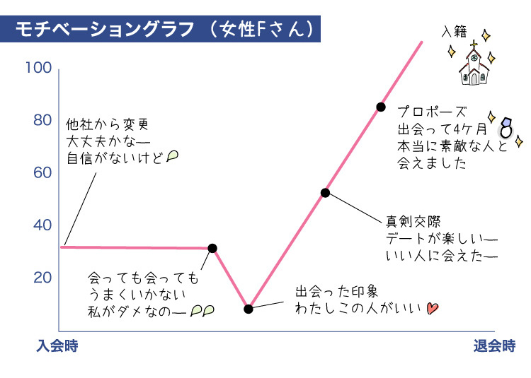 成婚グラフ
