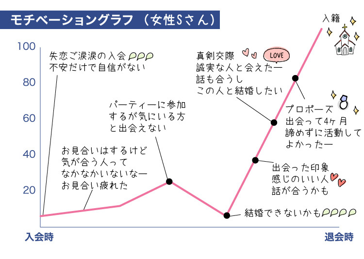 婚約グラフ