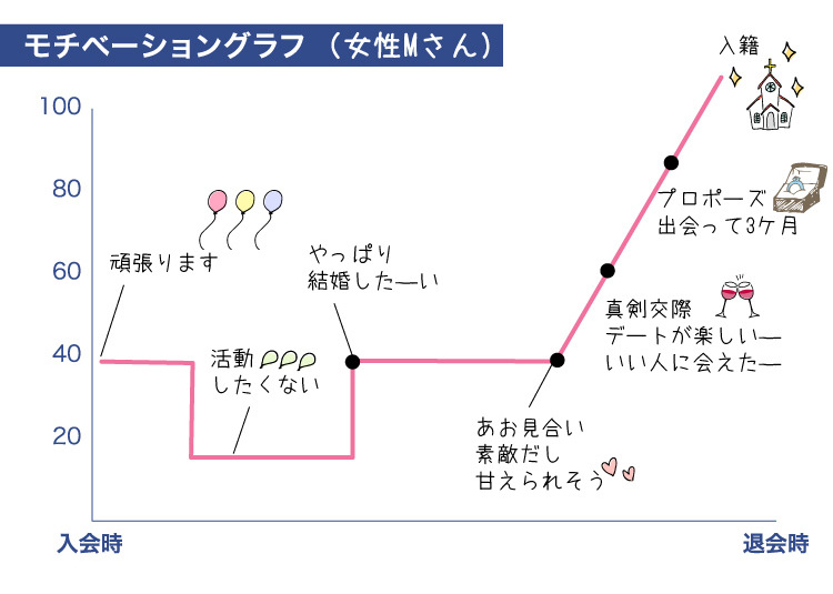 成婚グラフ