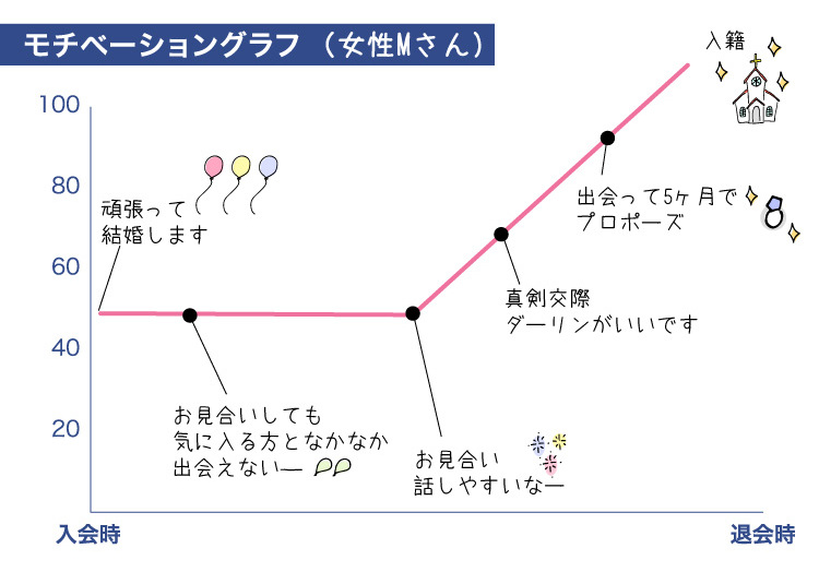 成婚グラフ
