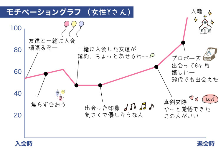 成婚グラフ