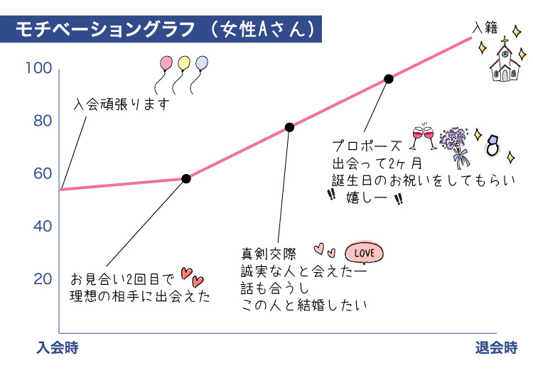 成婚グラフ