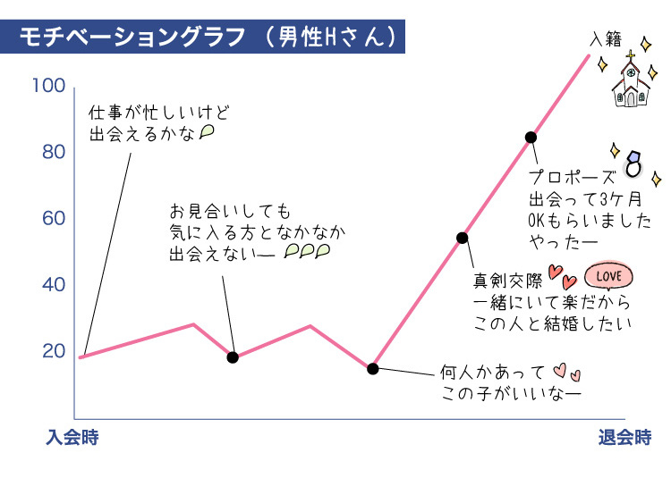 成婚グラフ