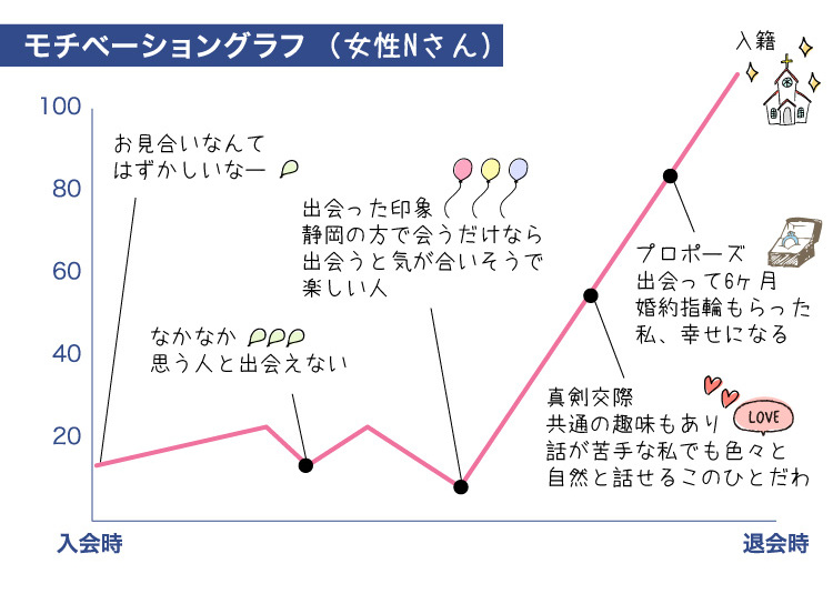 成婚グラフ