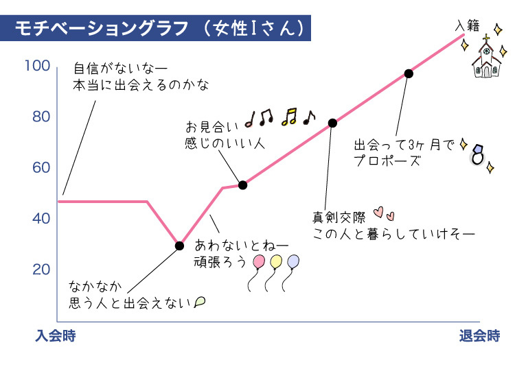 成婚グラフ