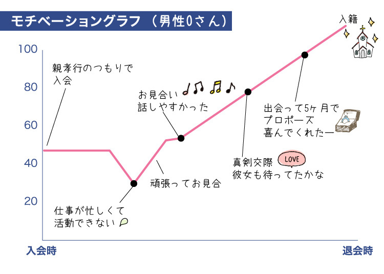 成婚グラフ