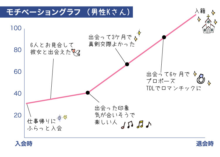 成婚グラフ