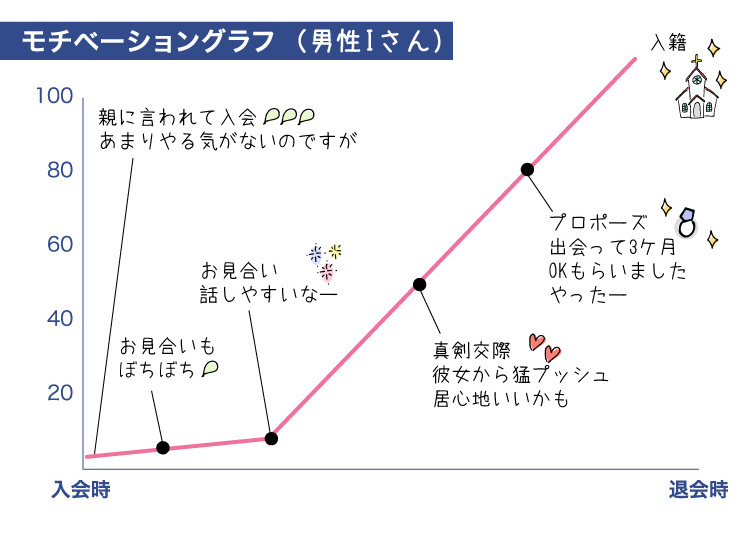 成婚グラフ
