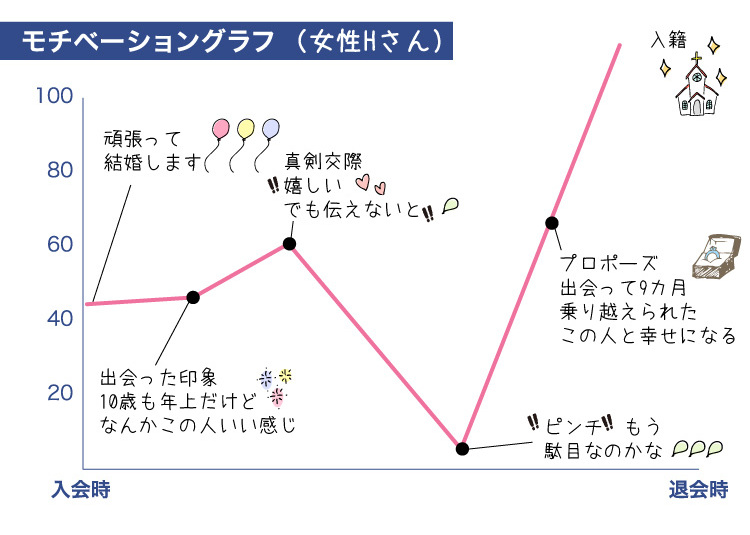 成婚グラフ