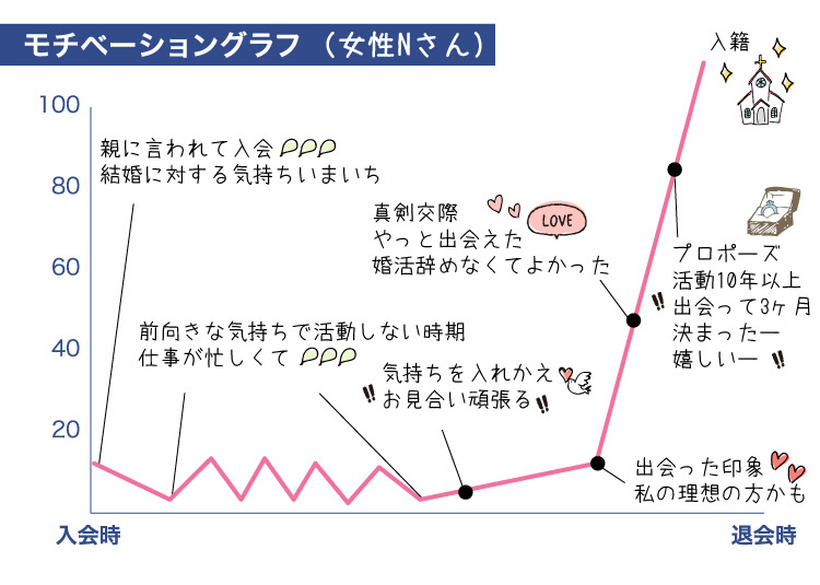 成婚グラフ