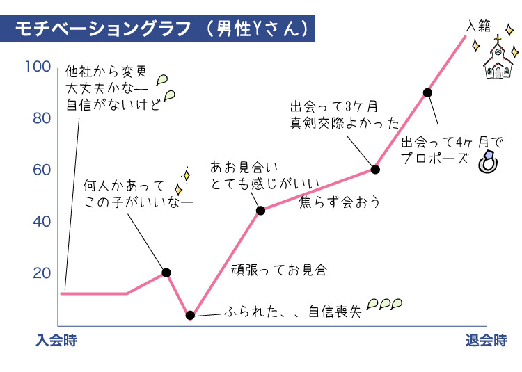 成婚グラフ