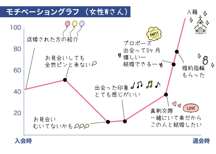成婚グラフ