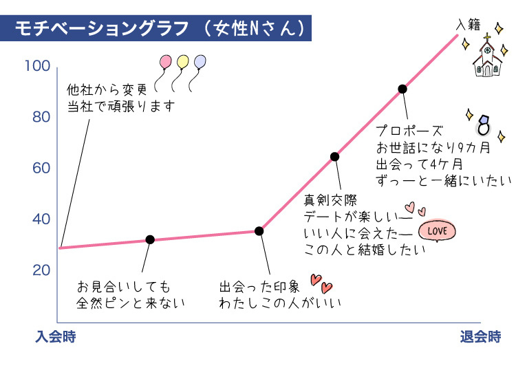 成婚グラフ