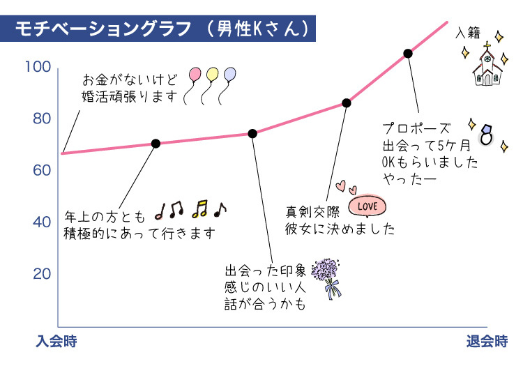 成婚グラフ