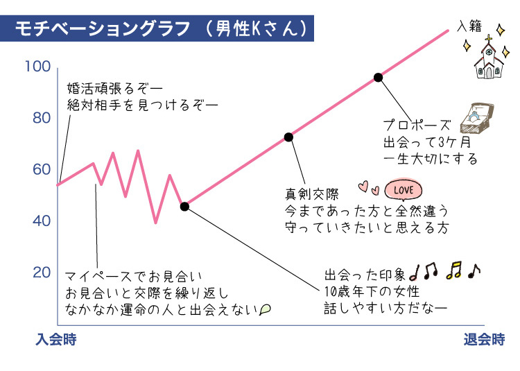 成婚グラフ