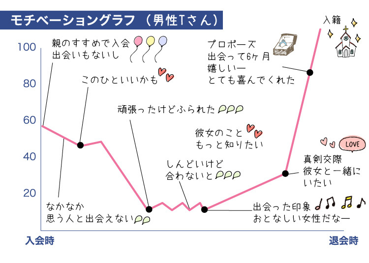 成婚グラフ